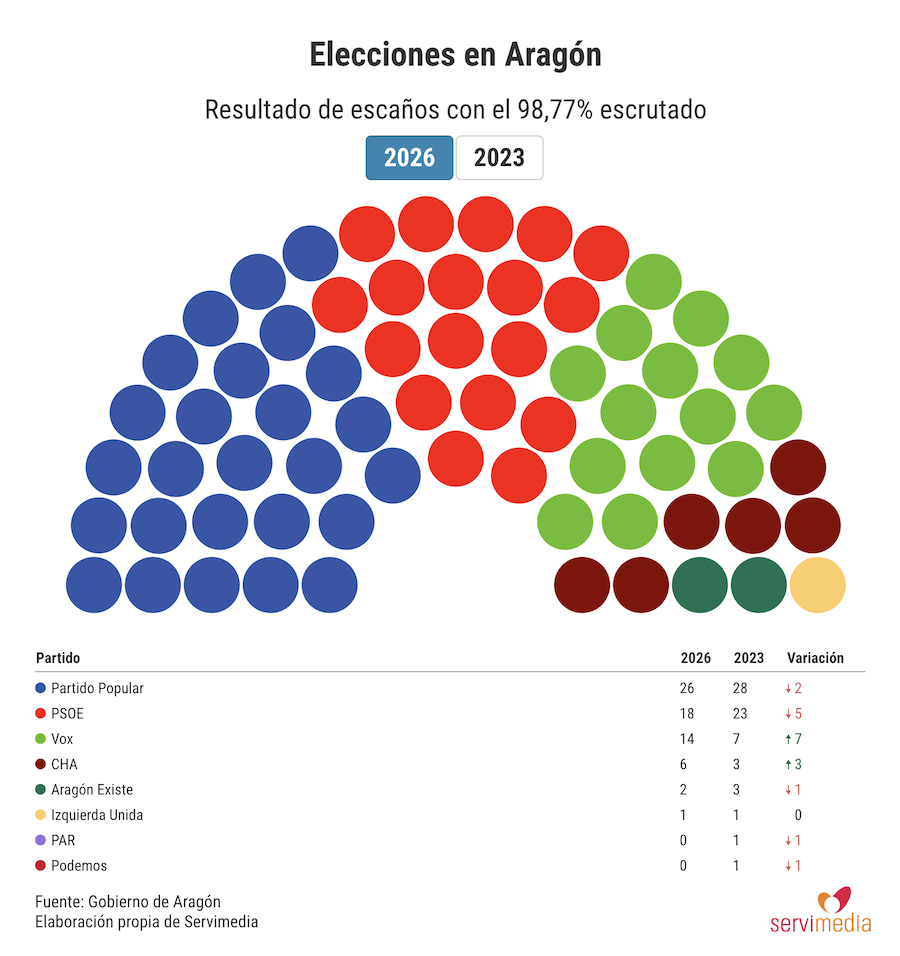 escaños